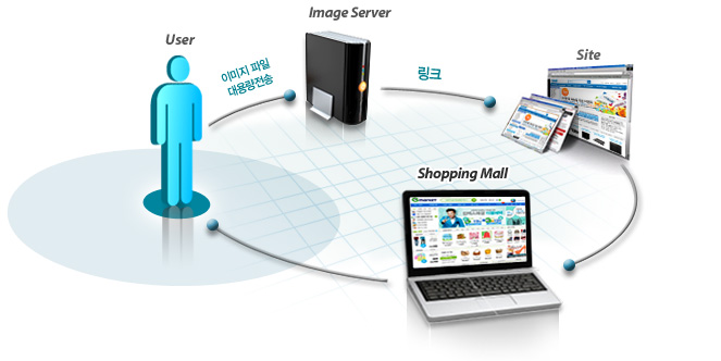 웹호스팅프로세스