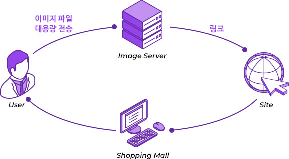 웹호스팅프로세스